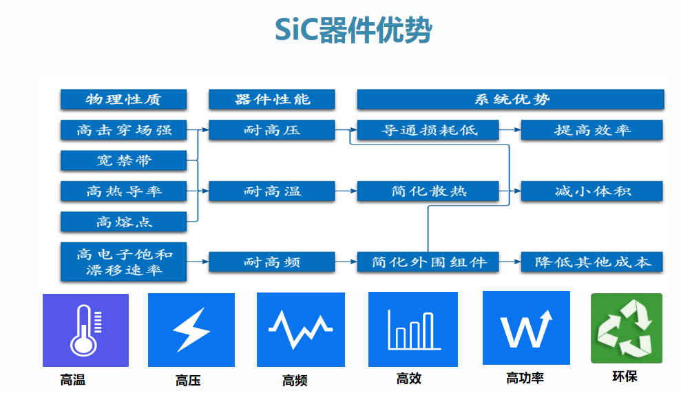 氮化鎵（GaN）和碳化硅（SiC）、氧化鋅(ZnO)、金剛石為四大代表的第三代半導(dǎo)體材料開始初露頭角